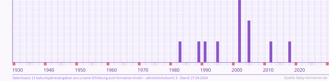 Häufigkeit des Vornamens Anahi nach Geburtsjahren von 1930 bis heute