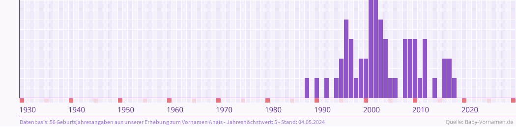 Häufigkeit des Vornamens Anais nach Geburtsjahren von 1930 bis heute