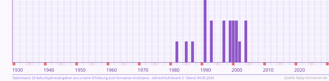 Statistik der Geburtsjahre des Namens Andrijana