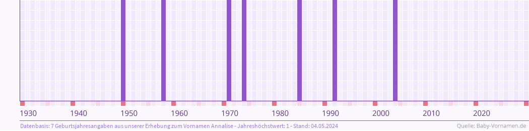 Häufigkeit des Vornamens Annalise nach Geburtsjahren von 1930 bis heute