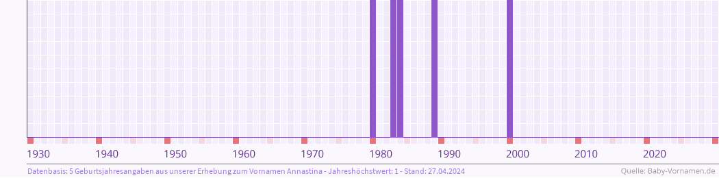 Häufigkeit des Vornamens Annastina nach Geburtsjahren von 1930 bis heute