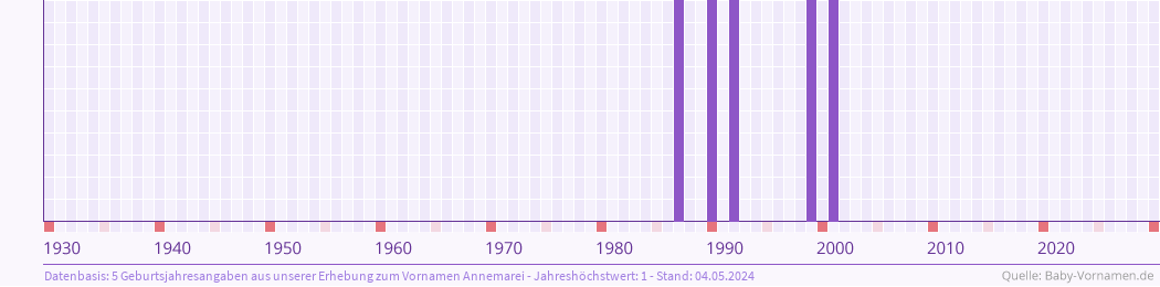 Häufigkeit des Vornamens Annemarei nach Geburtsjahren von 1930 bis heute