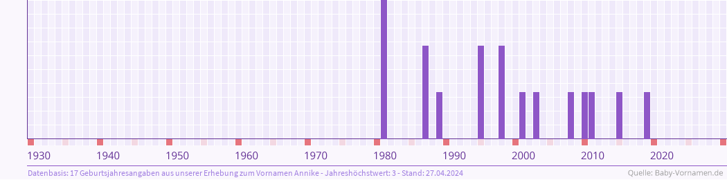 Häufigkeit des Vornamens Annike nach Geburtsjahren von 1930 bis heute