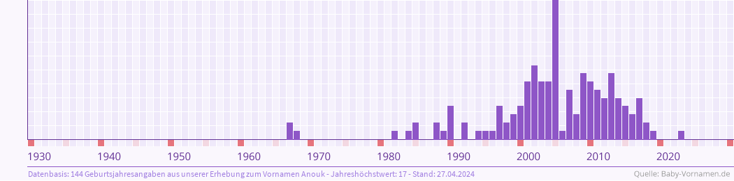 Statistik der Geburtsjahre des Namens Anouk