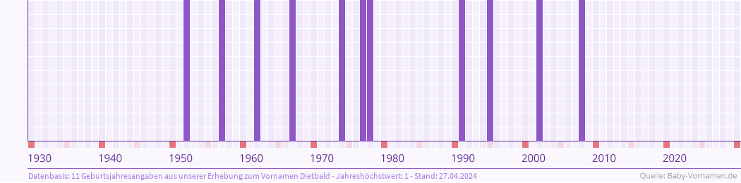 Statistik der Geburtsjahre des Namens Dietbald