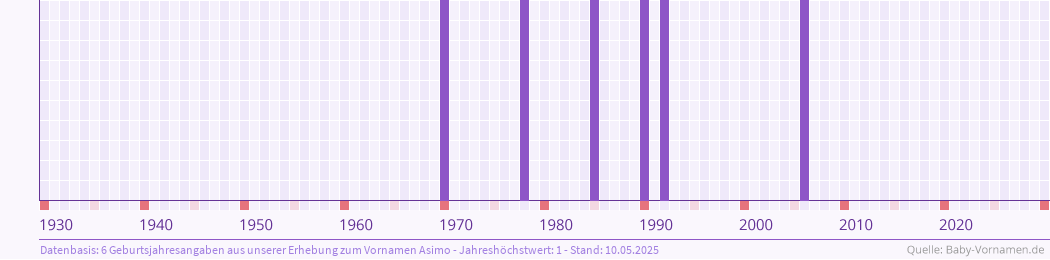 Häufigkeit des Vornamens Asimo nach Geburtsjahren von 1930 bis heute