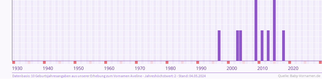 Häufigkeit des Vornamens Aveline nach Geburtsjahren von 1930 bis heute