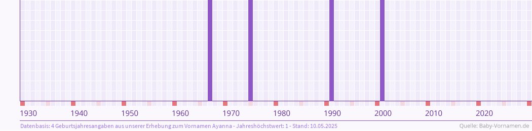 Häufigkeit des Vornamens Ayanna nach Geburtsjahren von 1930 bis heute