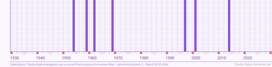 Häufigkeit des Vornamens Blair nach Geburtsjahren von 1930 bis heute