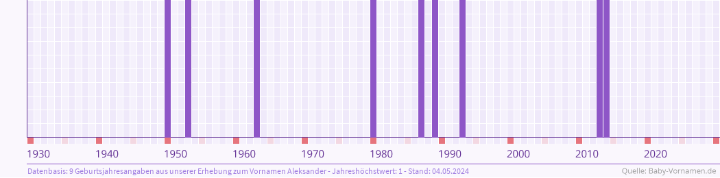 Häufigkeit des Vornamens Aleksander nach Geburtsjahren von 1930 bis heute