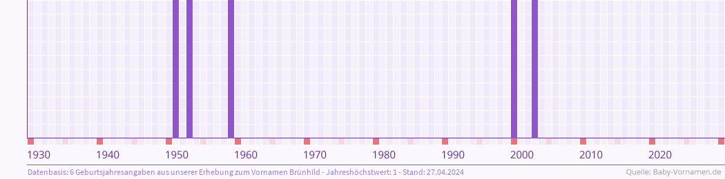 Statistik der Geburtsjahre des Namens Brünhild