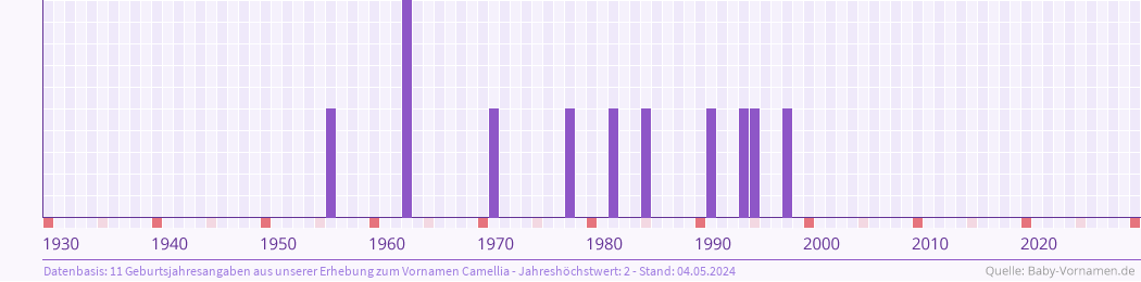 Statistik der Geburtsjahre des Namens Camellia