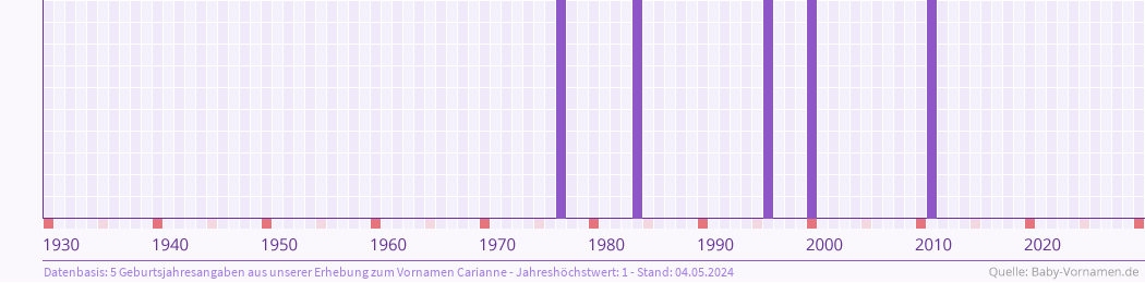 Häufigkeit des Vornamens Carianne nach Geburtsjahren von 1930 bis heute