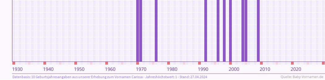 Häufigkeit des Vornamens Carissa nach Geburtsjahren von 1930 bis heute