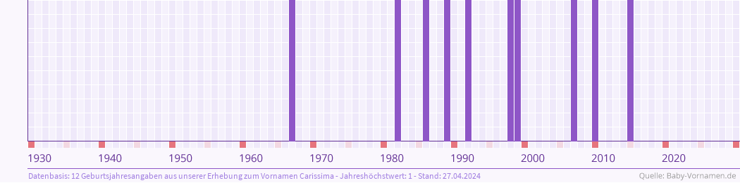 Häufigkeit des Vornamens Carissima nach Geburtsjahren von 1930 bis heute