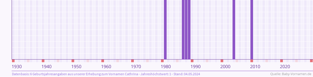 Häufigkeit des Vornamens Cathrina nach Geburtsjahren von 1930 bis heute