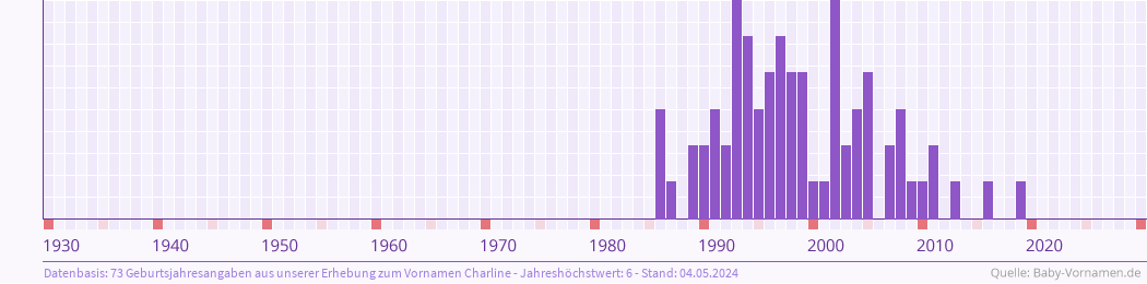 Häufigkeit des Vornamens Charline nach Geburtsjahren von 1930 bis heute