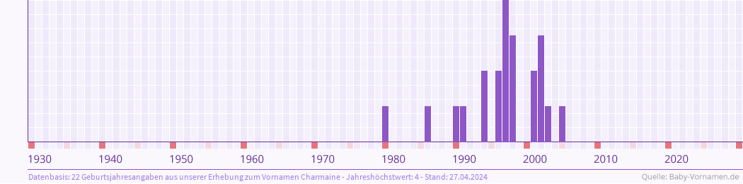 Häufigkeit des Vornamens Charmaine nach Geburtsjahren von 1930 bis heute