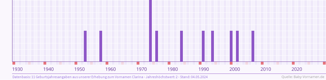 Statistik der Geburtsjahre des Namens Clarina