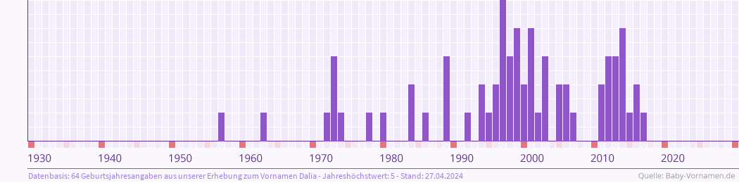 Häufigkeit des Vornamens Dalia nach Geburtsjahren von 1930 bis heute