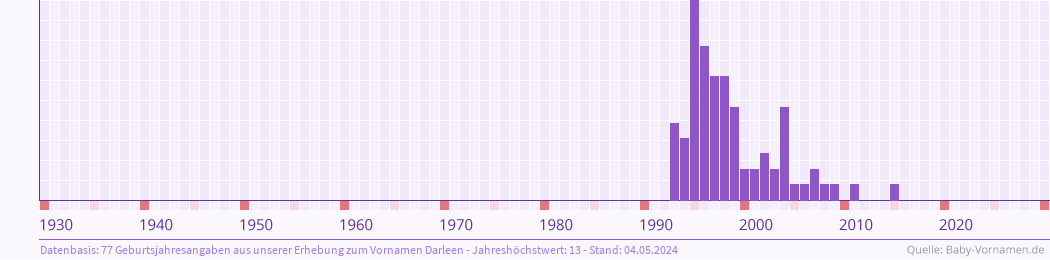Statistik der Geburtsjahre des Namens Darleen