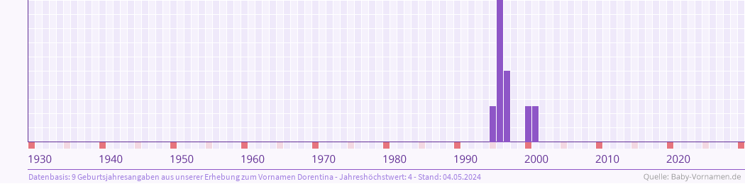 Häufigkeit des Vornamens Dorentina nach Geburtsjahren von 1930 bis heute
