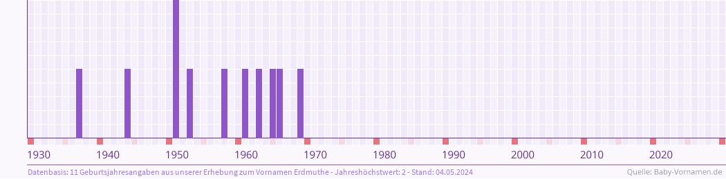Häufigkeit des Vornamens Erdmuthe nach Geburtsjahren von 1930 bis heute