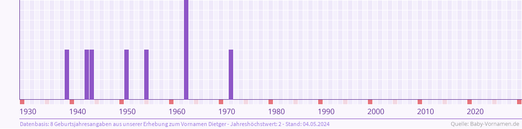 Häufigkeit des Vornamens Dietger nach Geburtsjahren von 1930 bis heute