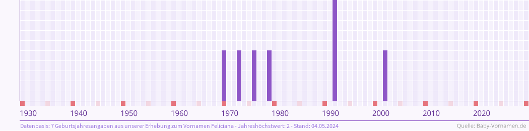 Häufigkeit des Vornamens Feliciana nach Geburtsjahren von 1930 bis heute