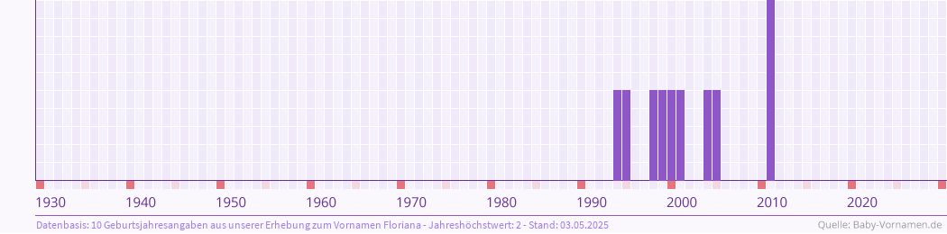 Häufigkeit des Vornamens Floriana nach Geburtsjahren von 1930 bis heute
