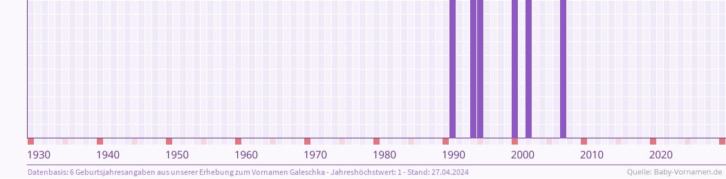 Statistik der Geburtsjahre des Namens Galeschka