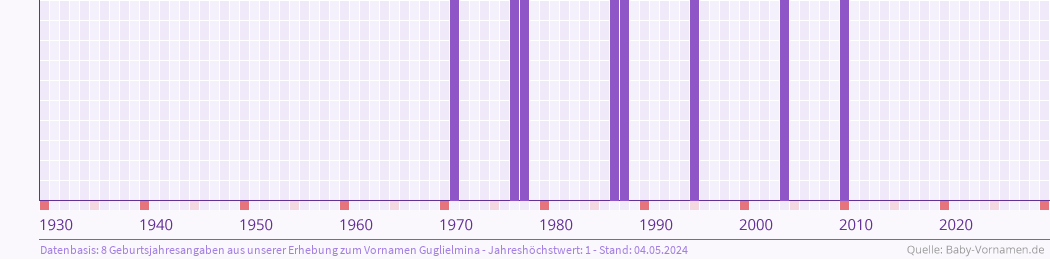 Häufigkeit des Vornamens Guglielmina nach Geburtsjahren von 1930 bis heute