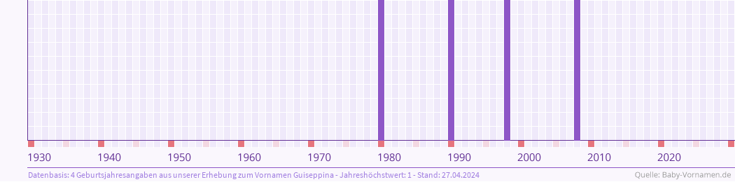 Häufigkeit des Vornamens Guiseppina nach Geburtsjahren von 1930 bis heute