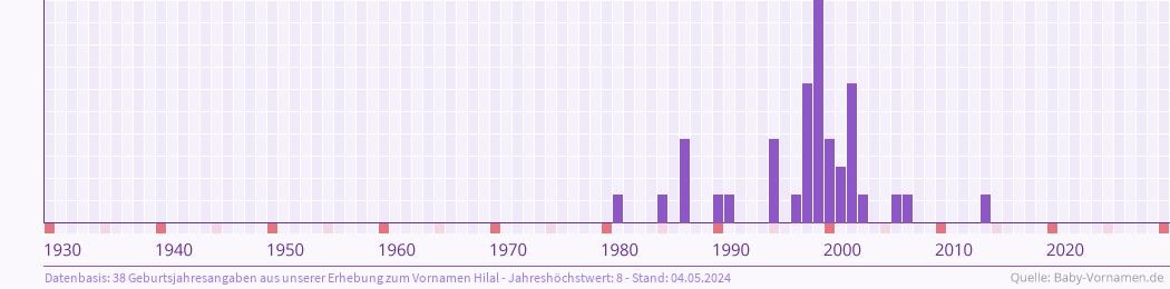 Häufigkeit des Vornamens Hilal nach Geburtsjahren von 1930 bis heute