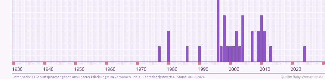 Häufigkeit des Vornamens Ilenia nach Geburtsjahren von 1930 bis heute