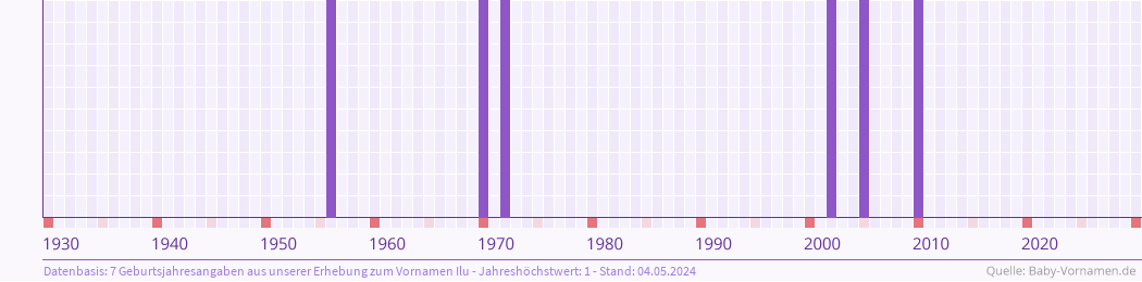 Häufigkeit des Vornamens Ilu nach Geburtsjahren von 1930 bis heute