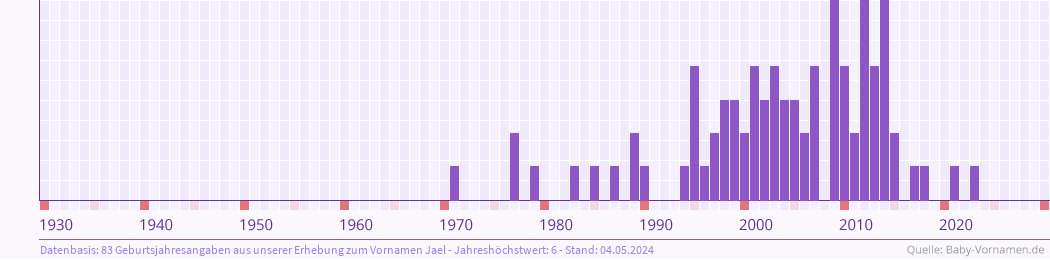 Häufigkeit des Vornamens Jael nach Geburtsjahren von 1930 bis heute