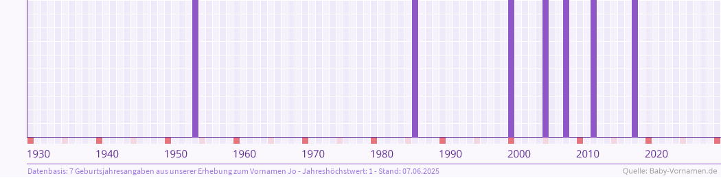 Häufigkeit des Vornamens Jo nach Geburtsjahren von 1930 bis heute