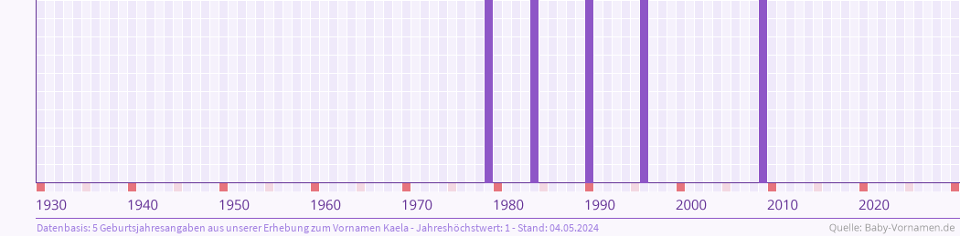 Häufigkeit des Vornamens Kaela nach Geburtsjahren von 1930 bis heute