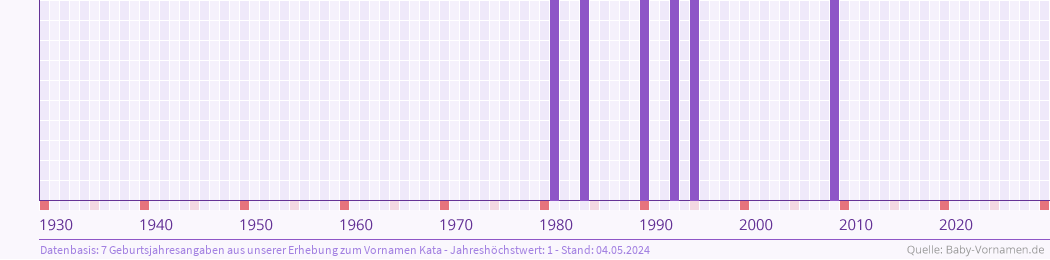 Häufigkeit des Vornamens Kata nach Geburtsjahren von 1930 bis heute