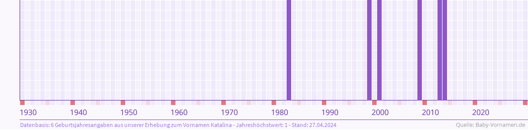 Häufigkeit des Vornamens Katalina nach Geburtsjahren von 1930 bis heute