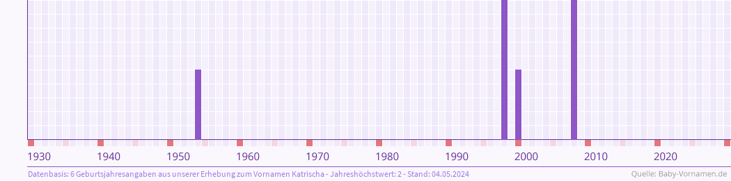 Statistik der Geburtsjahre des Namens Katrischa