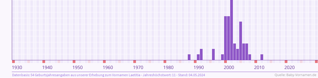 Häufigkeit des Vornamens Laetitia nach Geburtsjahren von 1930 bis heute