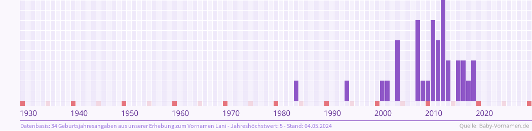 Häufigkeit des Vornamens Lani nach Geburtsjahren von 1930 bis heute