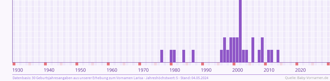 Statistik der Geburtsjahre des Namens Larisa