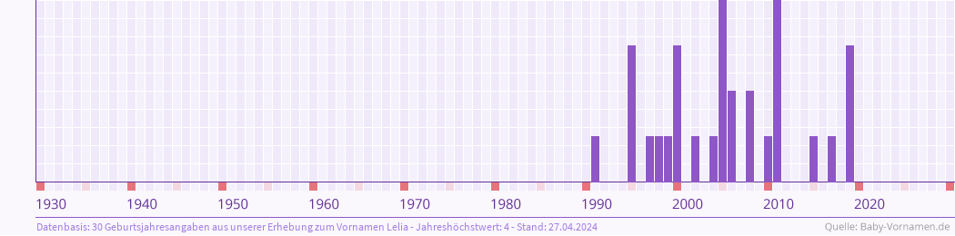 Häufigkeit des Vornamens Lelia nach Geburtsjahren von 1930 bis heute