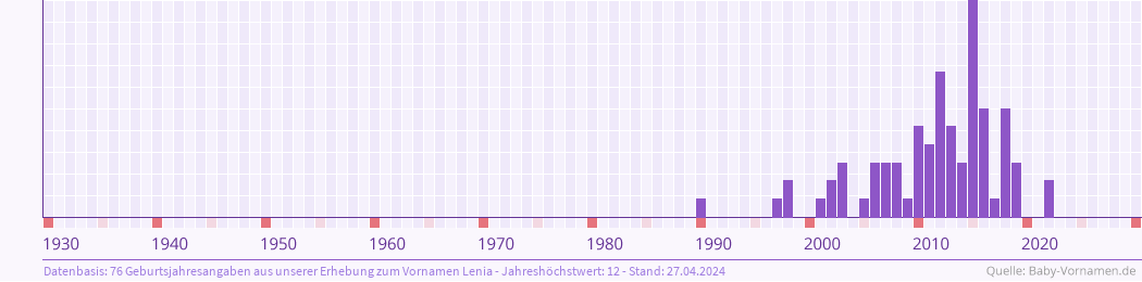 Häufigkeit des Vornamens Lenia nach Geburtsjahren von 1930 bis heute