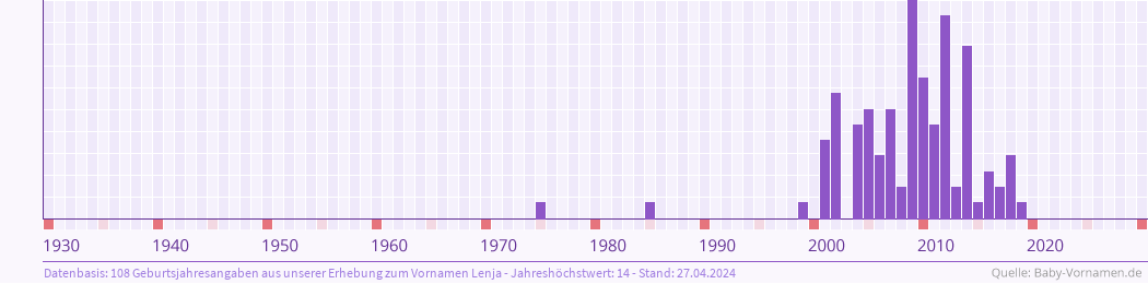 Häufigkeit des Vornamens Lenja nach Geburtsjahren von 1930 bis heute