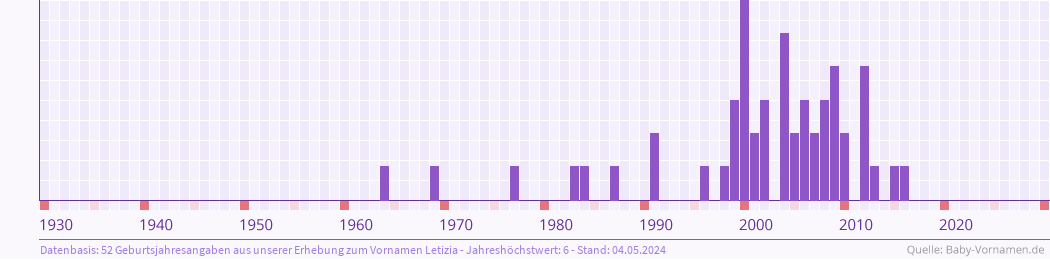 Statistik der Geburtsjahre des Namens Letizia