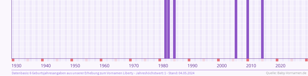 Häufigkeit des Vornamens Liberty nach Geburtsjahren von 1930 bis heute